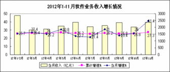 數(shù)據(jù)處理服務(wù)助推軟件業(yè)增長(zhǎng)，上半年收入達(dá)3788億元
