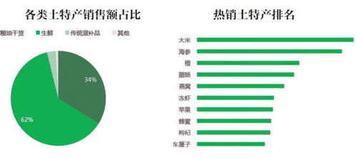 春節(jié)吃喝大數(shù)據(jù)揭秘 南北年貨熱銷榜出爐，健康與新潮品類增長(zhǎng)迅猛
