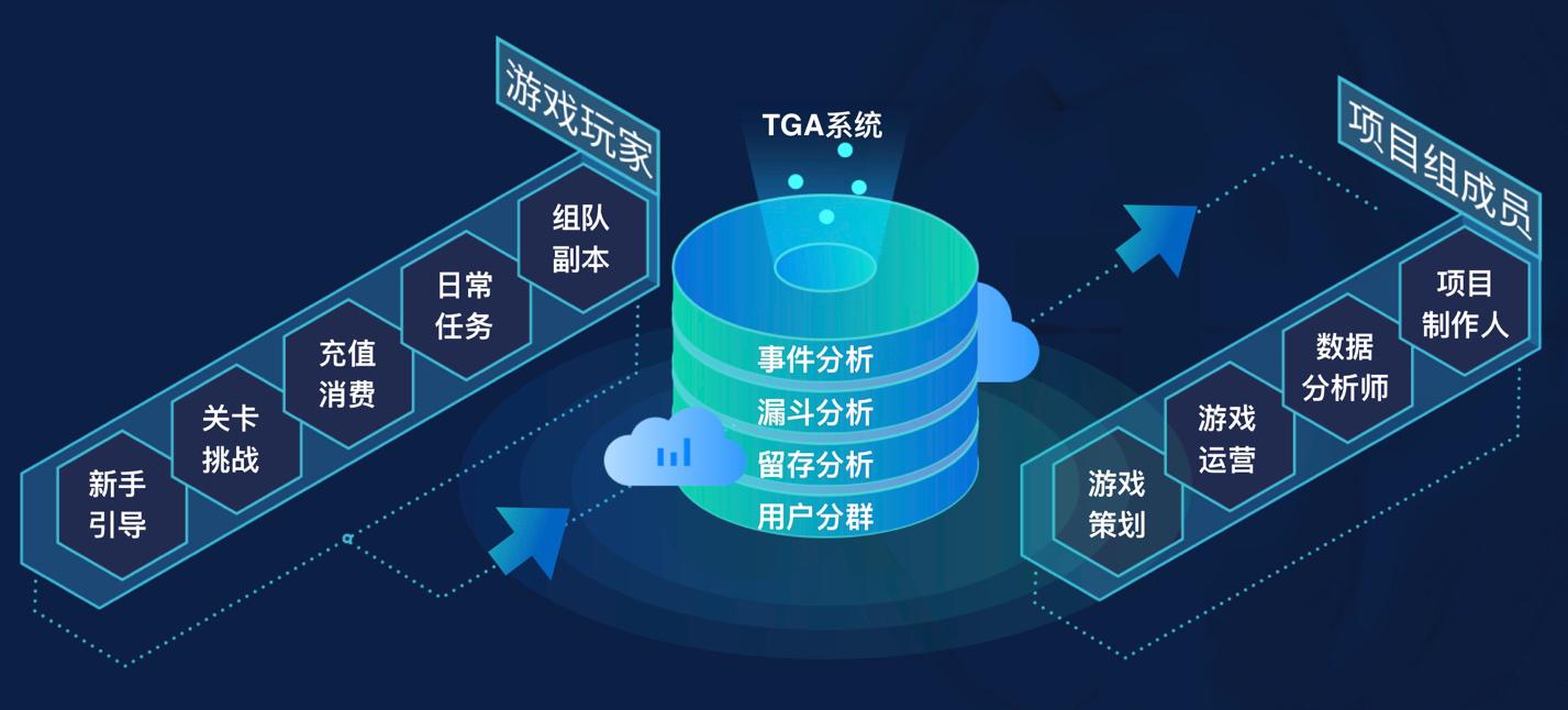 大數(shù)據(jù)服務(wù)賦能游戲行業(yè) 解析中手游、電魂等大廠青睞的數(shù)據(jù)分析系統(tǒng)